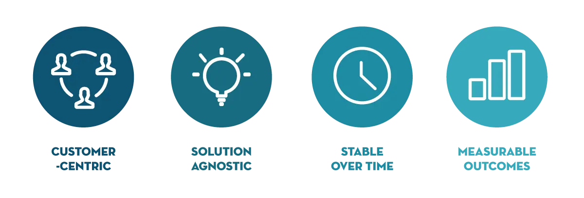 Four jobs to Be Done principles: customer-centric, solution agnostic, stable over time, and measurable outcomes