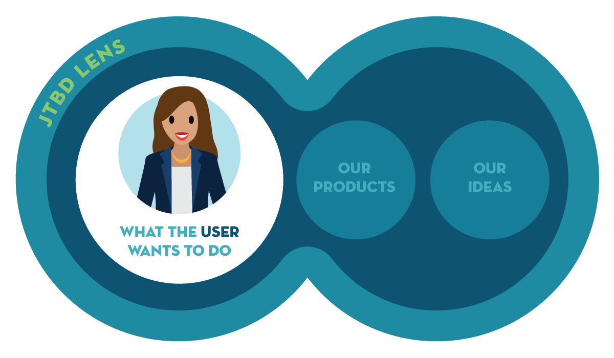 An image showing the view through the JTBD Lens. The lens is binocular-style, with separate images for the left and right eyes. On the left is a smiling woman and the words, What the user wants to do. On the right are two circles with text. The first reads, Our products. The second reads, Our ideas.