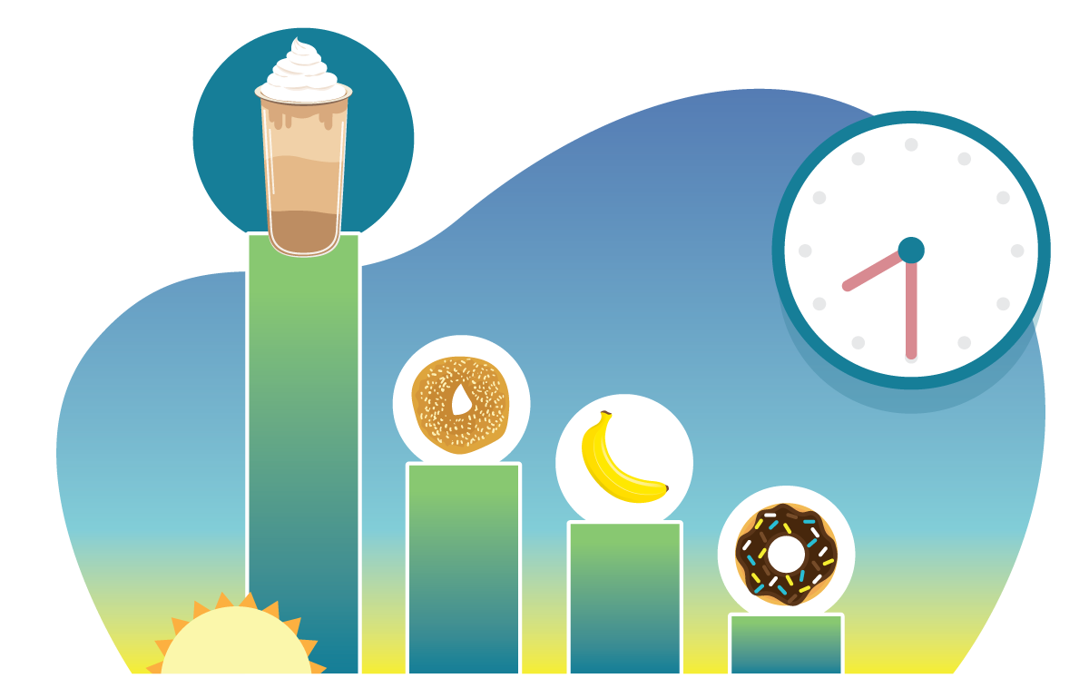 Image of a stylized bar graph with four columns. The first column is the tallest, and from left to right the columns get shorter. Atop the columns, from tallest to shortest, are a milkshake, a bagel, a banana, and a donut. To the right of the graph is a clock showing the time 8:30.