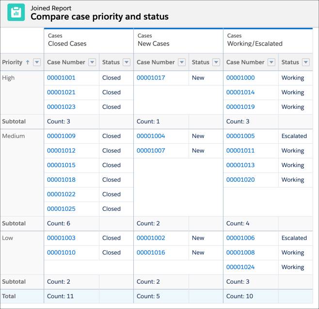 Joined report with side-by-side view of closed, new, and working/escalated cases grouped by priority