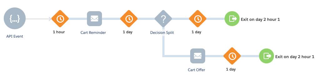 Journey canvas showing a sample journey