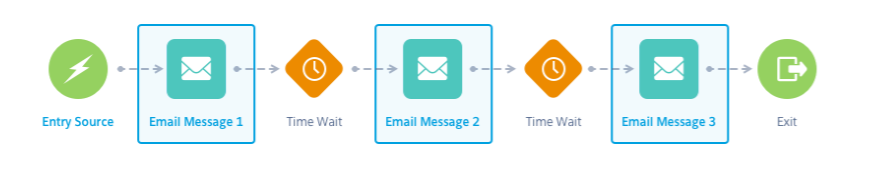 Welcome journey with an entry source, three send email activities, two wait activities, and exit criteria.