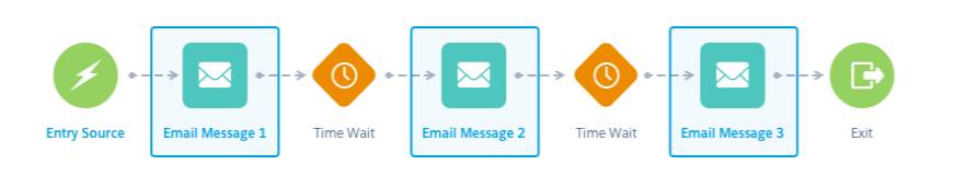Jornada de boas-vindas com uma fonte de entrada, três atividades de email de envio, duas atividades de espera e critérios de saída.