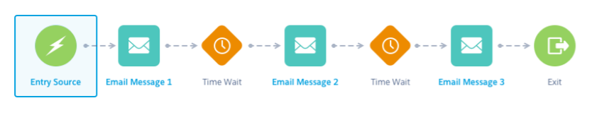 Welcome journey with the entry source highlighted