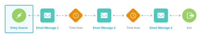 Welcome journey with the entry source highlighted