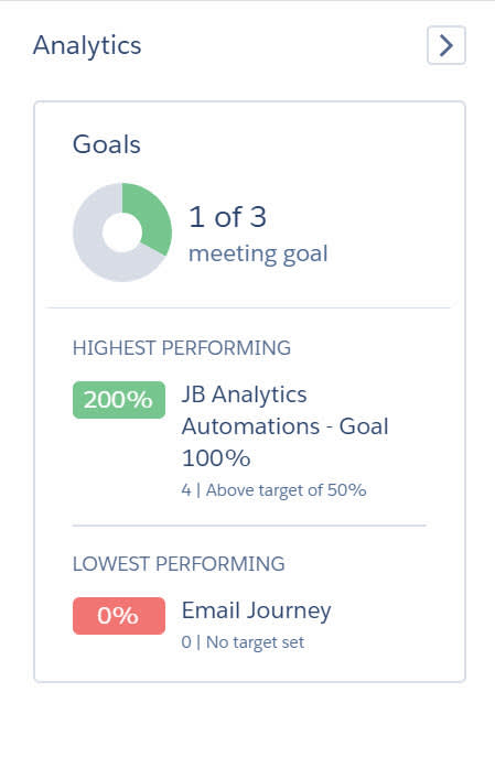 The expanded Analytics panel shows the highest and lowest performing campaigns and the number of campaigns meeting a goal you set.