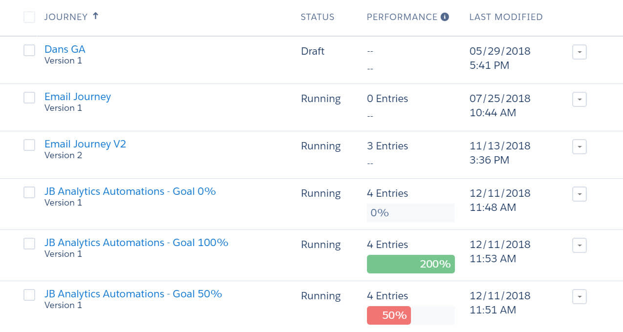 Default view of the Journey Health screen lists journeys from oldest to newest. It includes the journey name, status, high-level performance metrics, and last date modified.