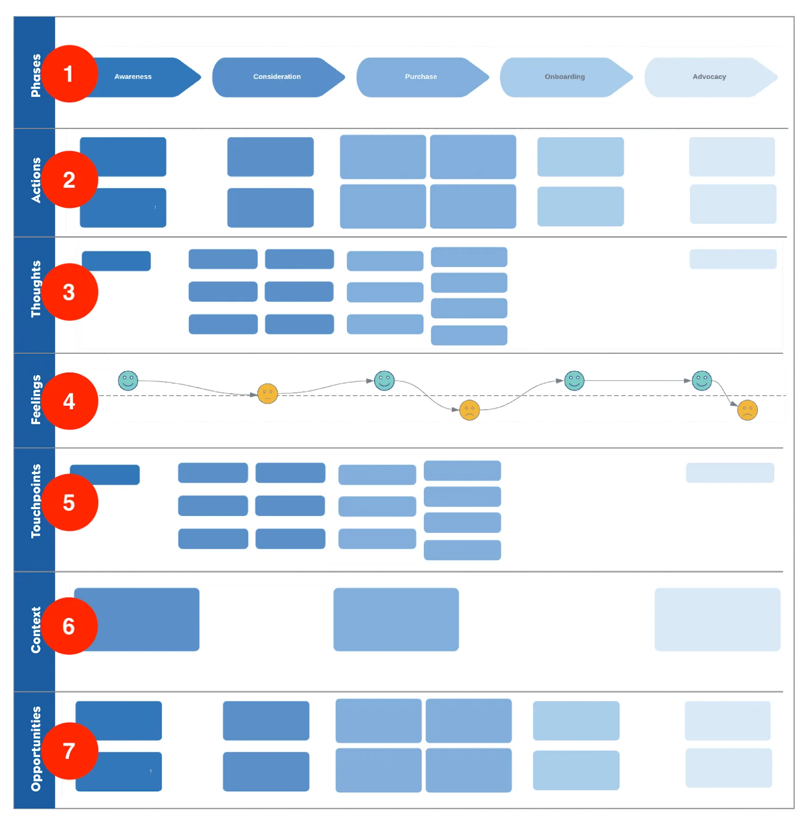 Journey map with horizontal sections stacked over one another, as ordered and described in the steps in the body copy