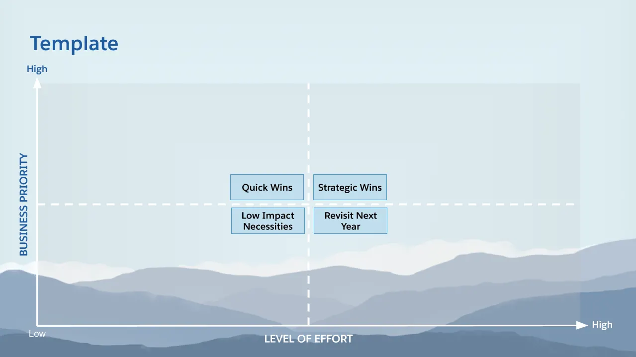 Four-quadrant diagram with level of effort as the X-axis and business priority as the Y-axis. The labeled quadrants are Quick Wins, Strategic Wins, Low-impact Necessities, and Revisit Next Year.