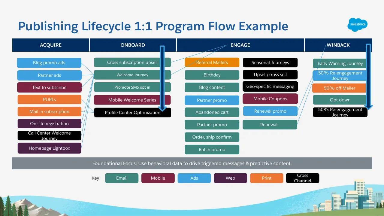 Lists of tasks under Acquire, Onboard, Engage, and Winback headers describing steps on how to accomplish these goals