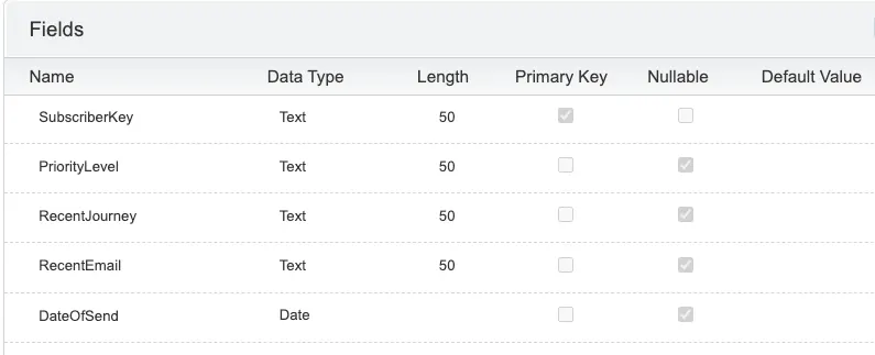 Data extension showing SubscriberKey, PriorityLevel, RecentJourney, RecentEmail, and DateOfSend fields.