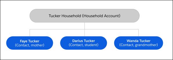 The Household Account model for the Tucker Household connects the student to the family contacts that represent his household.