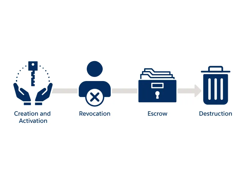 A cycle with symbols of each phase of the key management lifecycle: creation and activation, revocation, escrow, and destruction