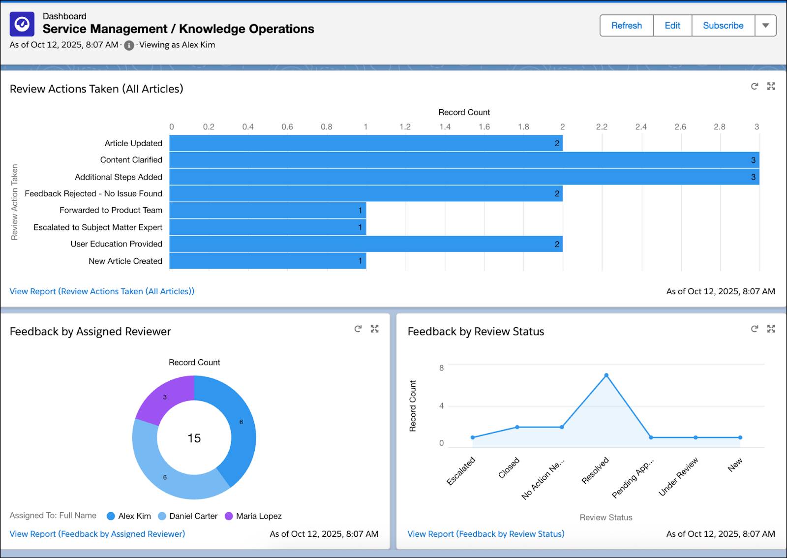 The dashboard showing reports for managers to track feedback and their resolution.