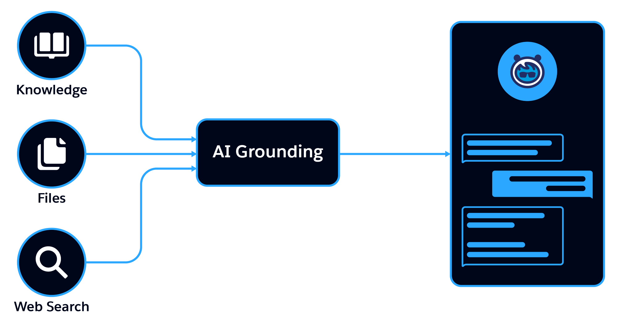Graphic showing data sources including knowledge, files and web search in a circle with pointers AI Grounding, then the chat window.