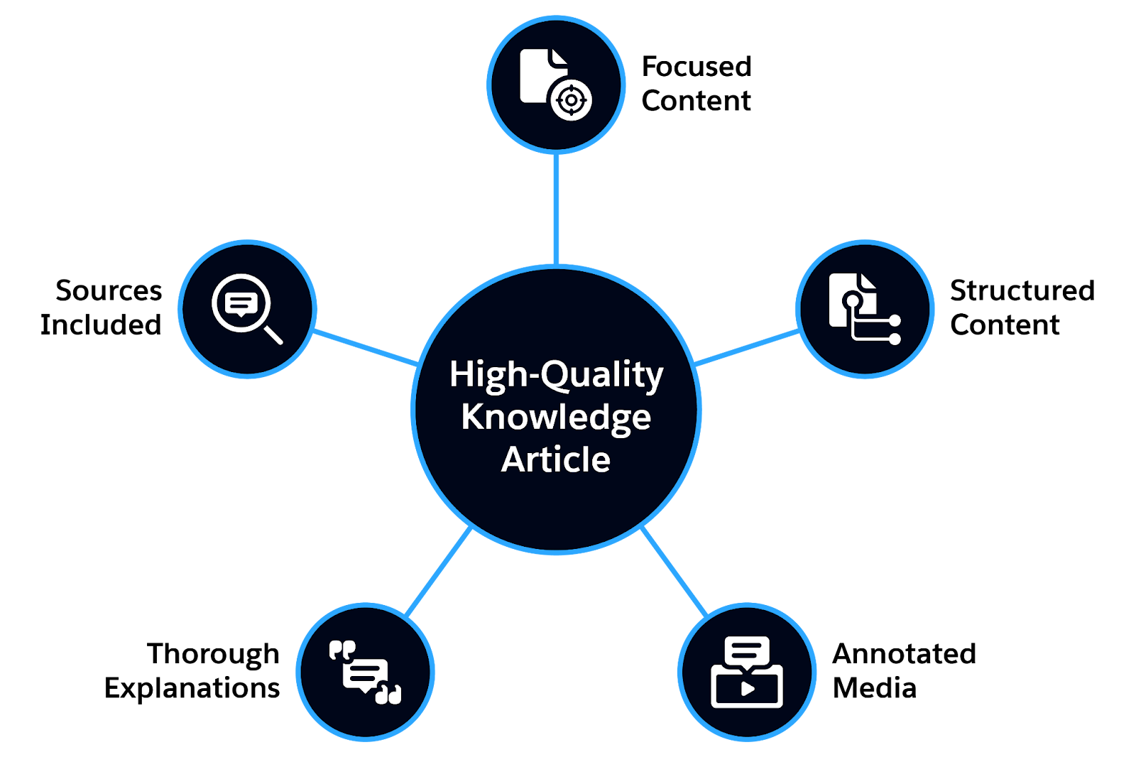 Diagramma con 5 raggi collegati a un cerchio centrale. Il cerchio centrale è contrassegnato con l’etichetta “High-Quality Knowledge Article” (Articolo Knowledge di alta qualità). I raggi sono contrassegnati con le etichette “Thorough Explanations” (Spiegazioni esaurienti), “Annotated Media” (Contenuti multimediali annotati), “Structured Content” (Contenuti strutturati), “Focused Content” (Contenuti mirati) e “Sources Included” (Fonti incluse).