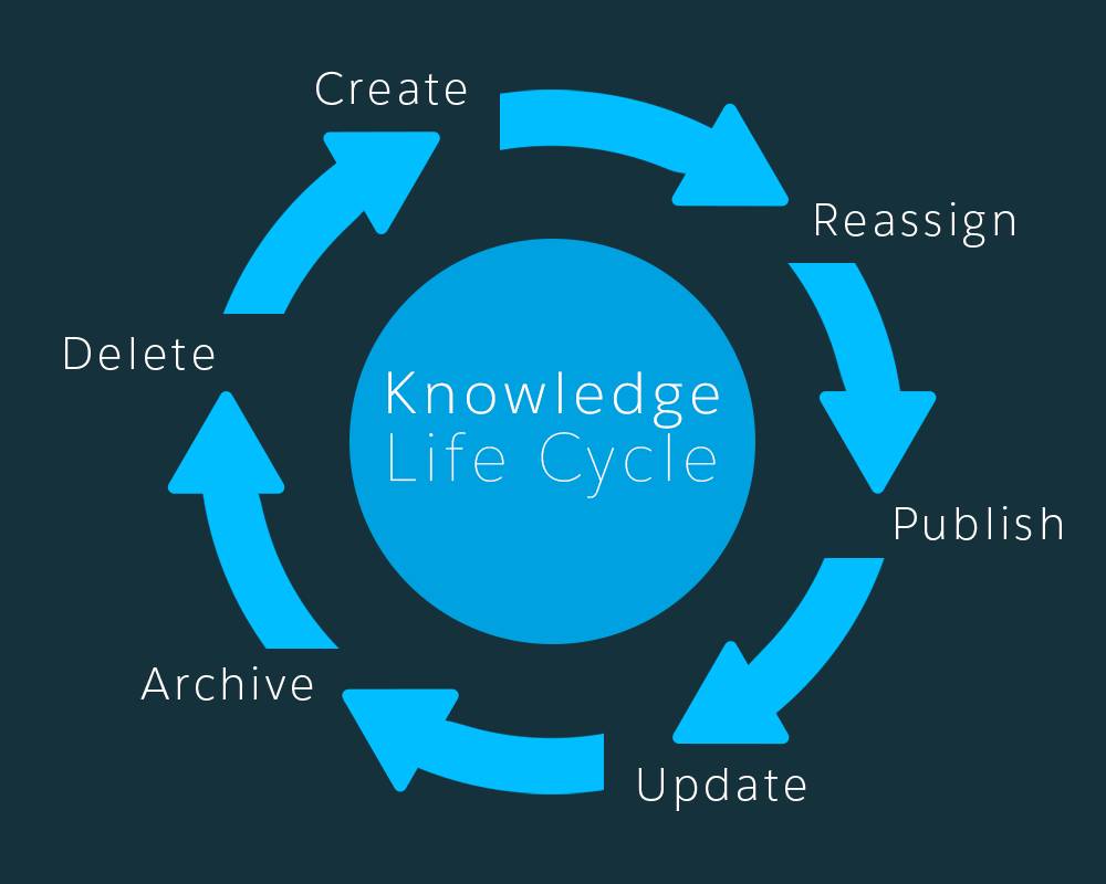 Stages of an articles lifecycle