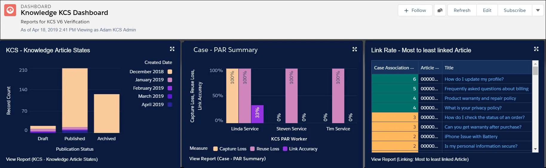 3 つの検索 ダッシュボード。[Knowledge Article States (ナレッジ記事の状況)]、[Case - PAR Summary (ケース - PAR サマリー)]、[Link Rate (リンク率)] が表示されています。