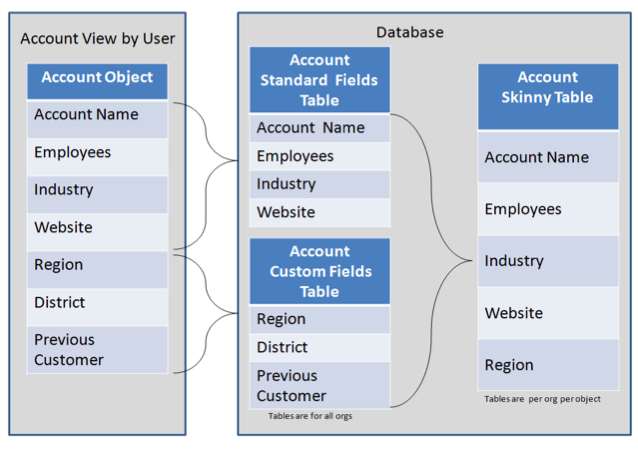 Accounting objects. Таблица Employees. Account таблица. Skins Table. Metadata in Salesforce shows in a Table.