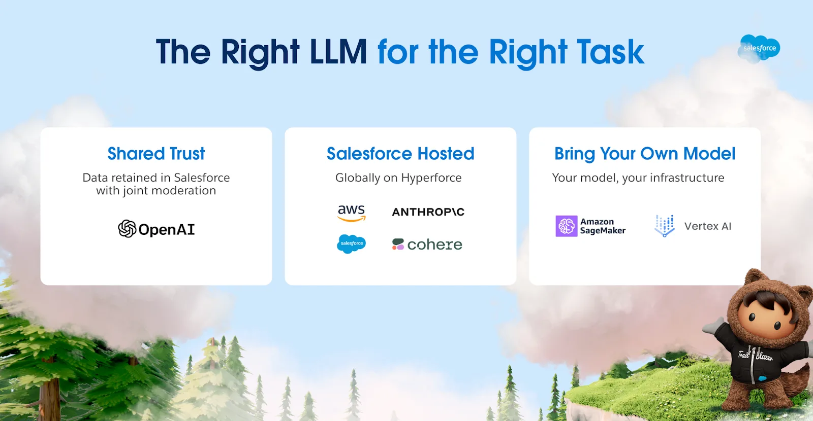 El LLM indicado para la tarea correcta. Confianza compartida: datos conservados en Salesforce con moderación conjunta. Alojado en Salesforce: globalmente en Hyperforce, AWS, Anthropic, Salesforce y Cohere. Aportar su propio modelo: su modelo, su infraestructura, Amazon SageMaker y Vertex AI.