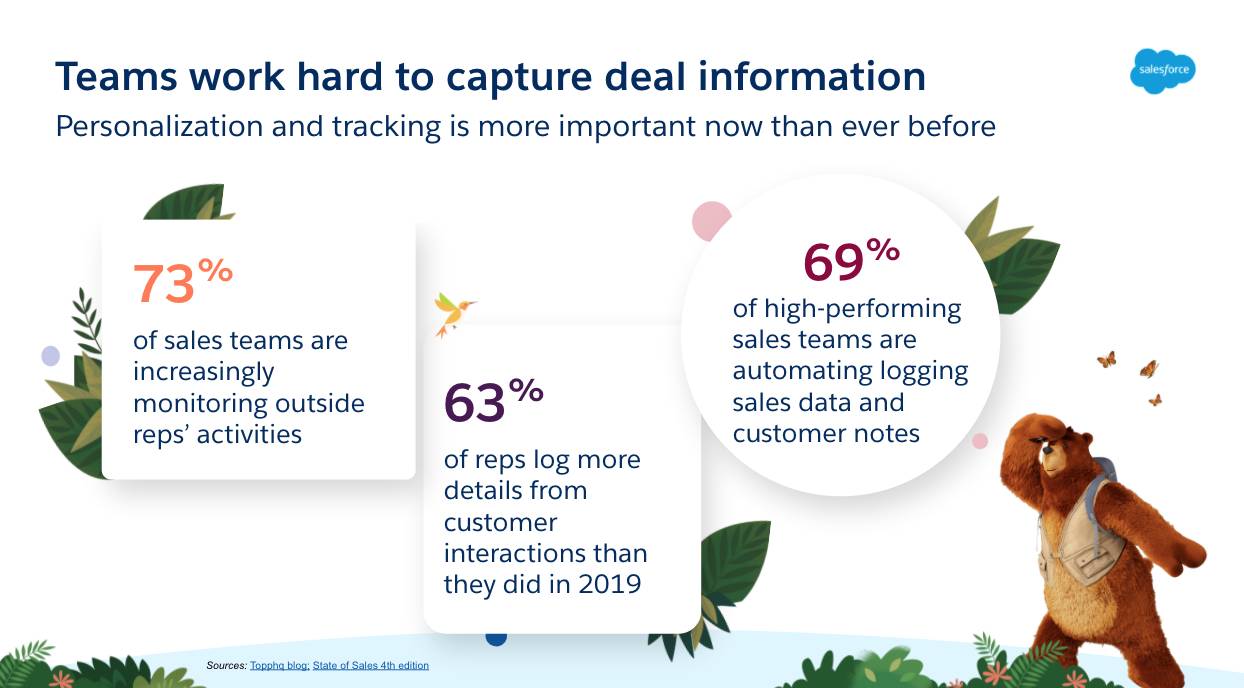 73% of sales teams are increasingly monitoring outside reps’ activities; 63% of reps log more details from customer interactions than they did in 2019; 69% of high-performing sales teams are automating logging sales data and customer notes