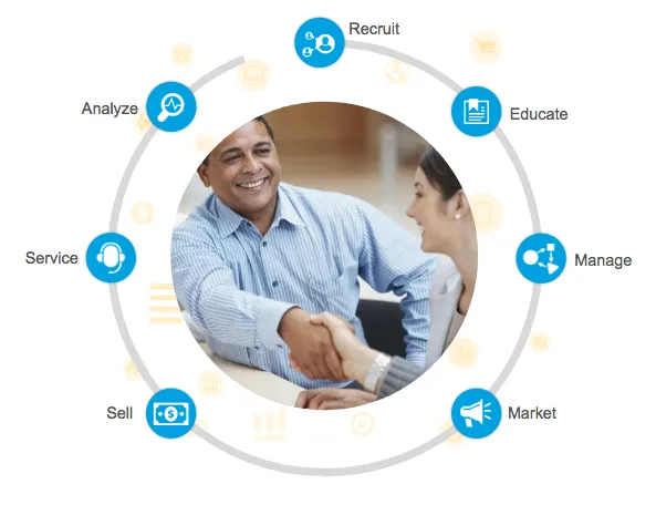 Sales Cloud PRM can help you Sell, Service, Analyze, Recruit, Educate, Manage, and Market with your partners