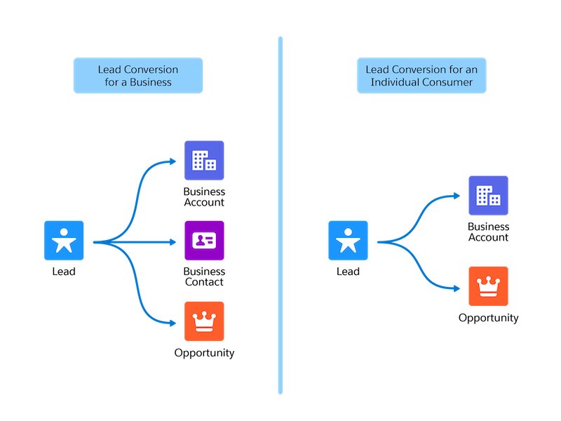 Beim Konvertieren eines Leads wird auf der Grundlage des Leaddatensatzes ein Account, ein Kontakt und eine Opportunity erstellt. Wenn Ihre Firma Personenaccounts verwendet, wird beim Konvertieren eines Leads ein Personenaccount und eine Opportunity erstellt.