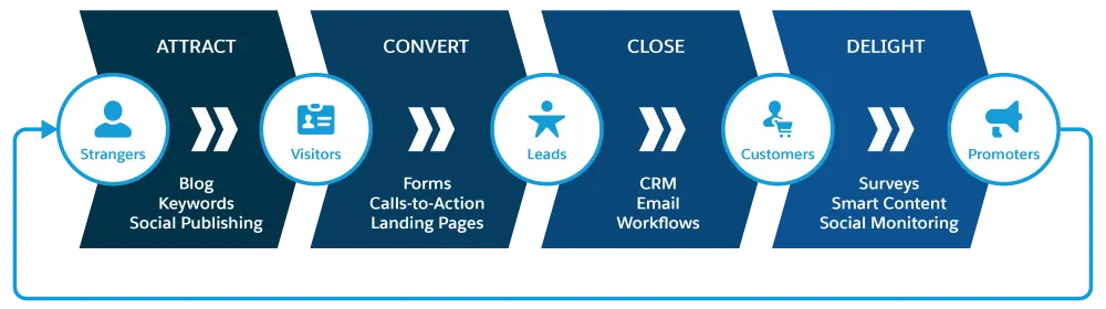 An example of a sales process, consisting of four stages: Attract, Convert, Close, and Delight.