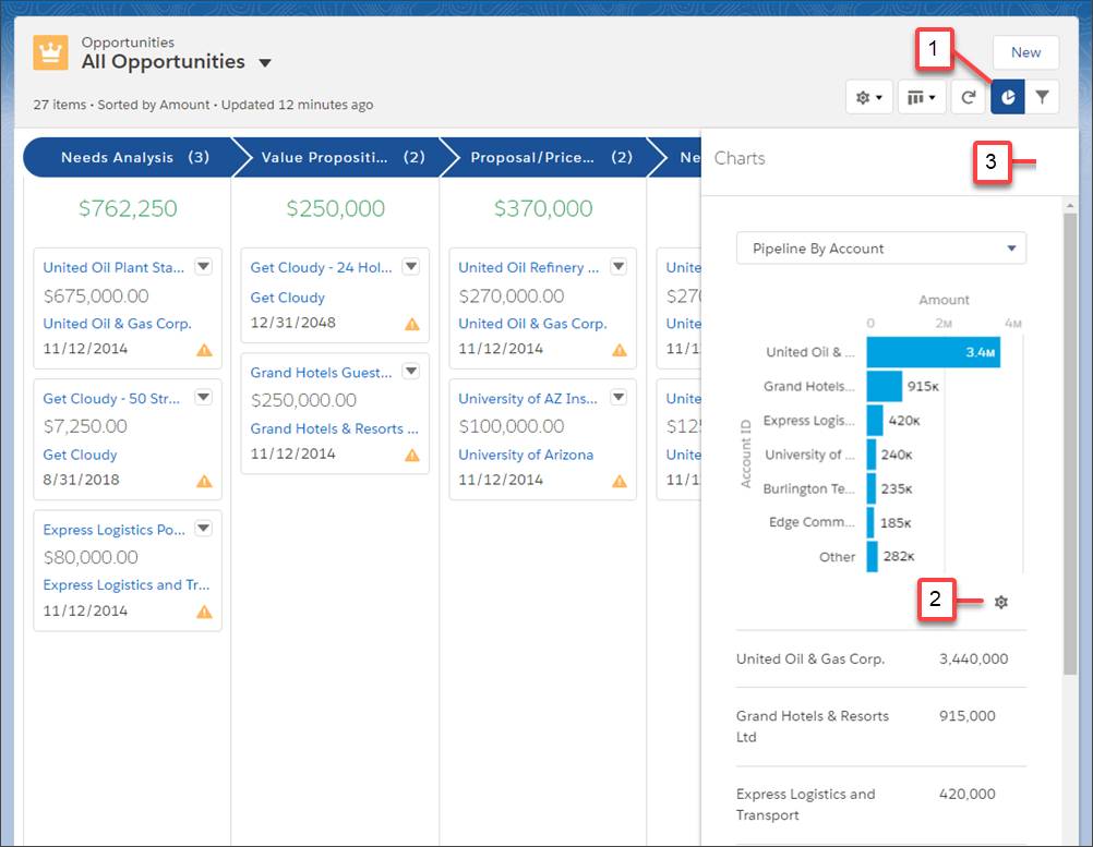 Graphique Pipeline by Account (Pipeline par compte) et ses informations.