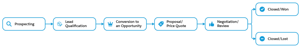 An example of different stages in a sales process