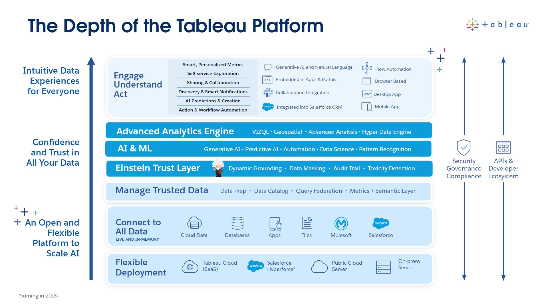 Graphic showing the depth of the Tableau platform with sections for deployment, data connection, data management, Einstein trust layer, AI and ML, advanced analytics engine, and intuitive data experiences to engage, understand, and act
