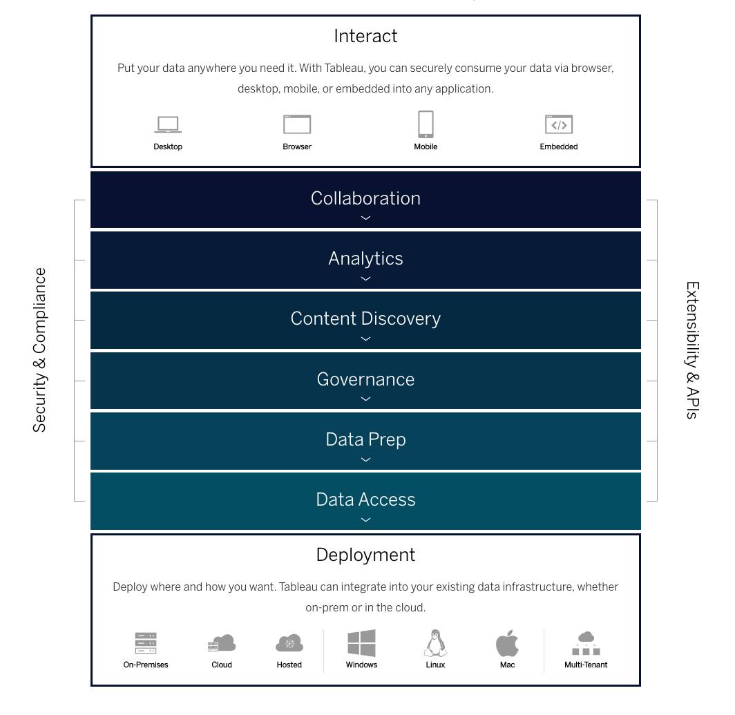 Graphic showing the layers of the Tableau platform with sections for collaboration, analytics, content discovery, governance, data prep, and data access