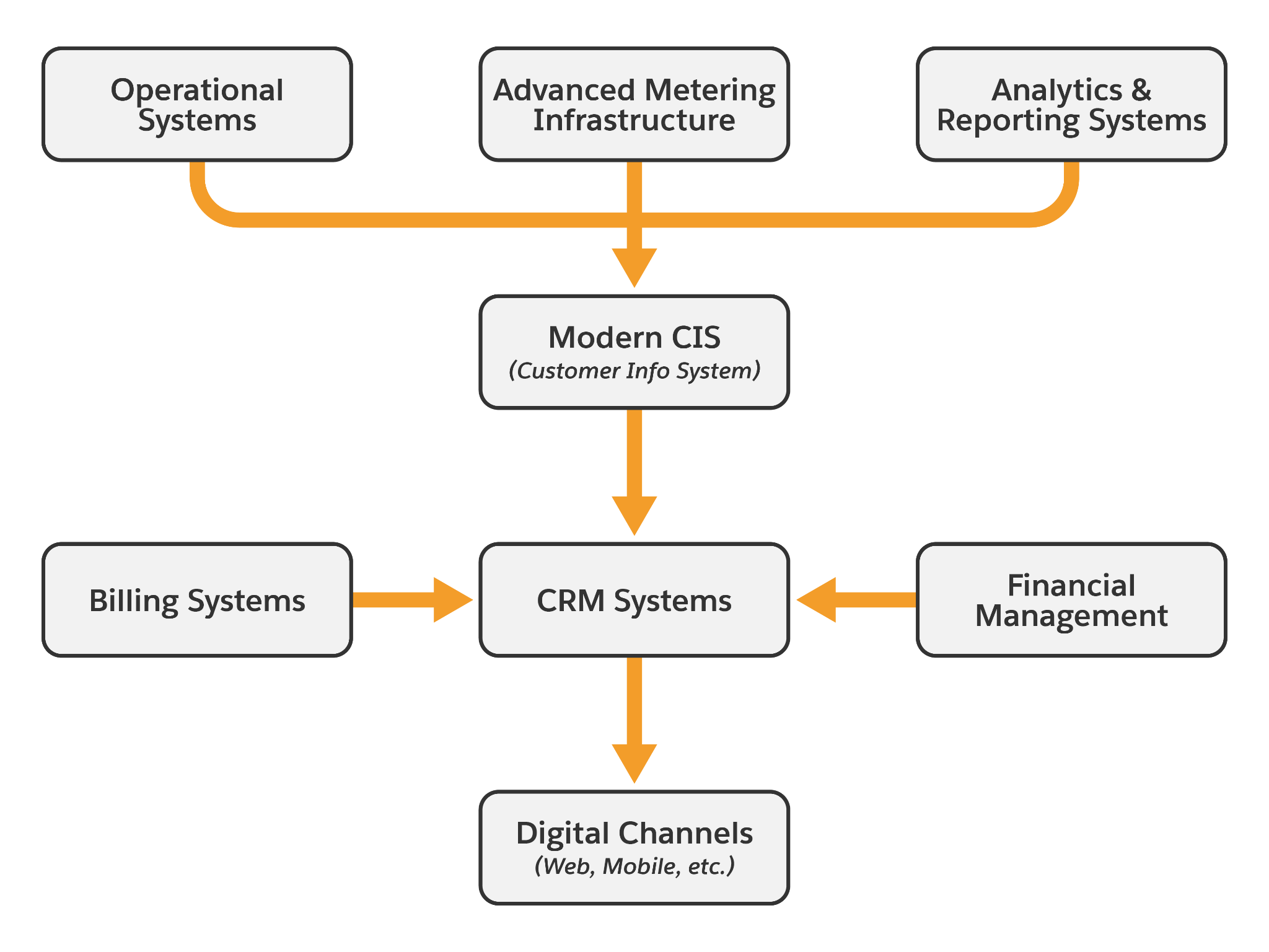 Diagram of Modern Systems Architecture for EU customers.