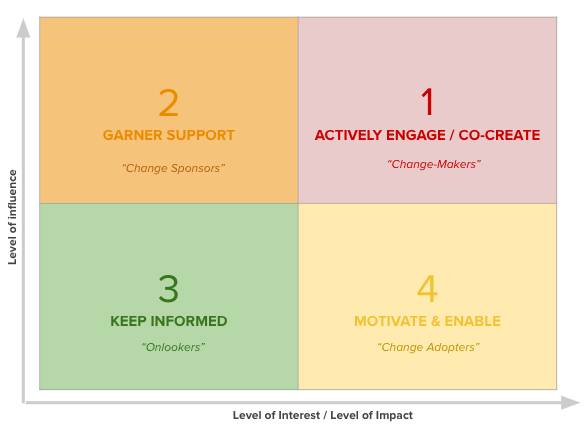 Quadrant chart Stakeholder Mapping Framework quadrant chart. The x-axis is labeled Level of Interest/Level of Impact and the y-axis is labeled Level of Influence, both increase from left to right and bottom to top, respectively. The chart is divided into four quadrants: Quadrant 1 (top right, pink): ACTIVELY ENGAGE/CO-CREATE labeled as Change-Makers. Quadrant 2 (top left, orange): GARNER SUPPORT labeled as Change Sponsors. Quadrant 3 (bottom left, green): KEEP INFORMED labeled as Onlookers. Quadrant 4 (bottom right, yellow): MOTIVATE & ENABLE labeled as Change Adopters.Arrows indicate the increasing levels of influence and interest/impact.