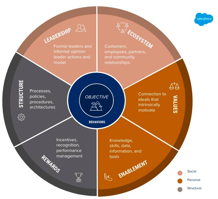 Unità Learn the LEVERS of Change Salesforce Trailhead