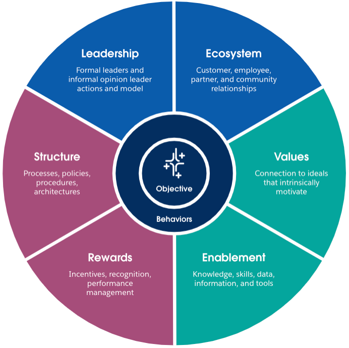 A circular framework diagram with Objective and Behaviors at the center, surrounded by six key levers: Leadership (leader actions and modeling); Ecosystem (relationships with customers, employees, and partners); Values (intrinsic motivation), Enablement (knowledge, tools, and data); Rewards (incentives and recognition); and Structure (processes and policies). Each segment is color-coded.