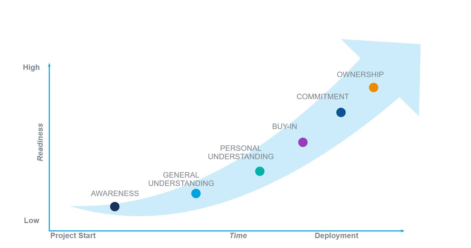A change commitment curve displayed as an upward-curving arrow moving from left to right, indicating progression over time from Project Start to Deployment. The vertical axis on the left is labeled Readiness, ranging from Low at the bottom to High at the top.