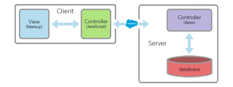 Aura Components Basics