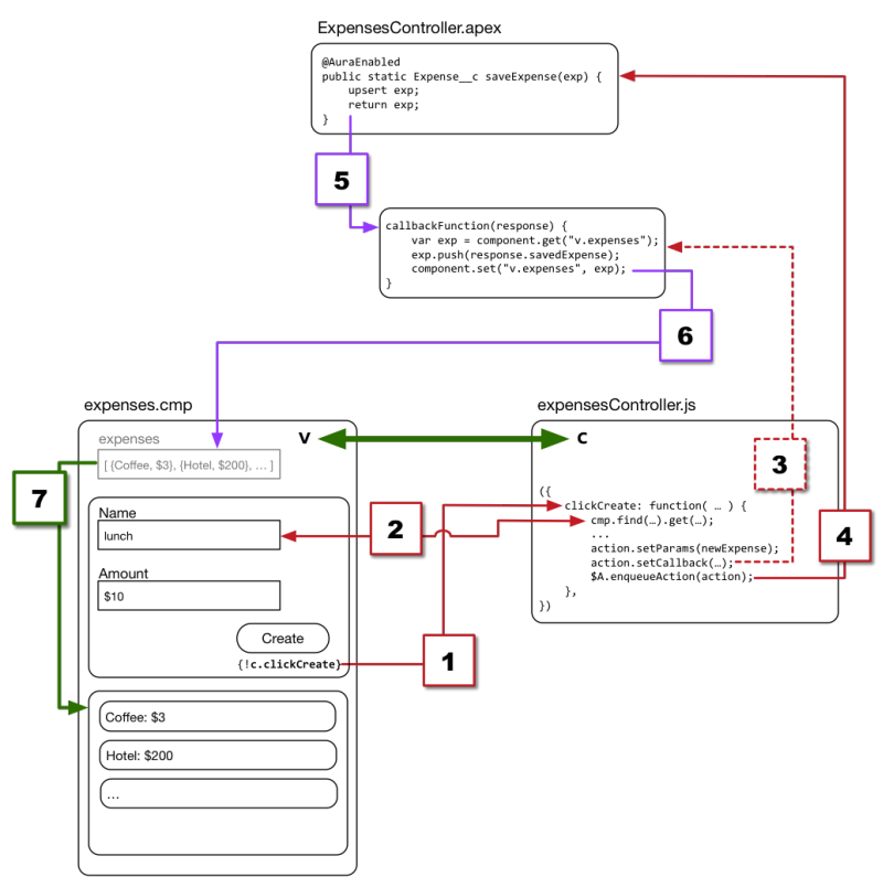 Vollständiger Fluss: Client- und Serverseite