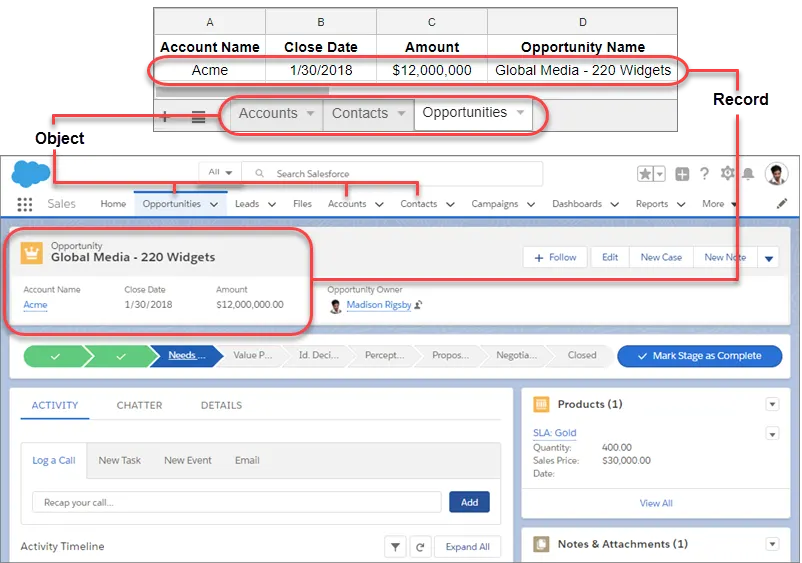 Diagrama con una hoja de cálculo y un objeto de Salesforce. Las fichas de la hoja de cálculo se asignan a objetos de Salesforce y una fila de la hoja de cálculo se asigna a un registro de Salesforce.