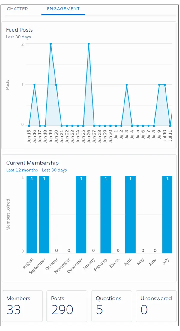 A group Engagement tab