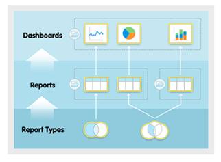 An image showing the relationships between folders, dashboards, reports, and report types