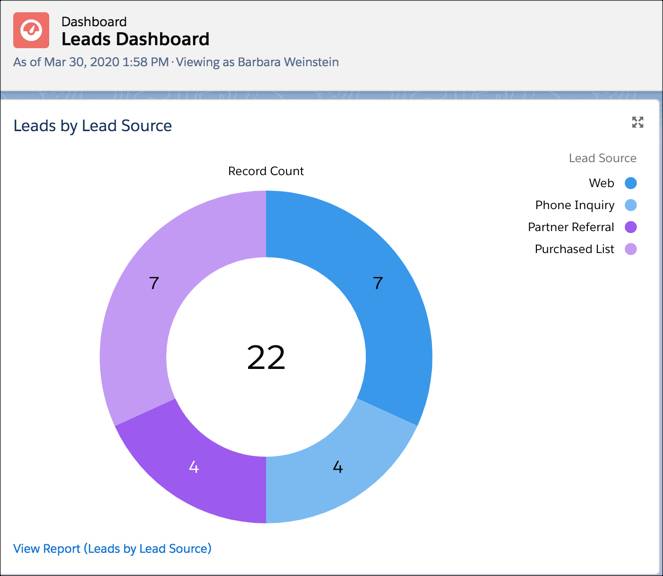 Esempio di cruscotto digitale lead