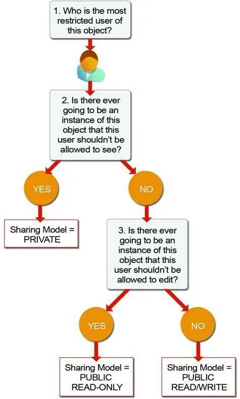 A diagram for determining the sharing model for objects.