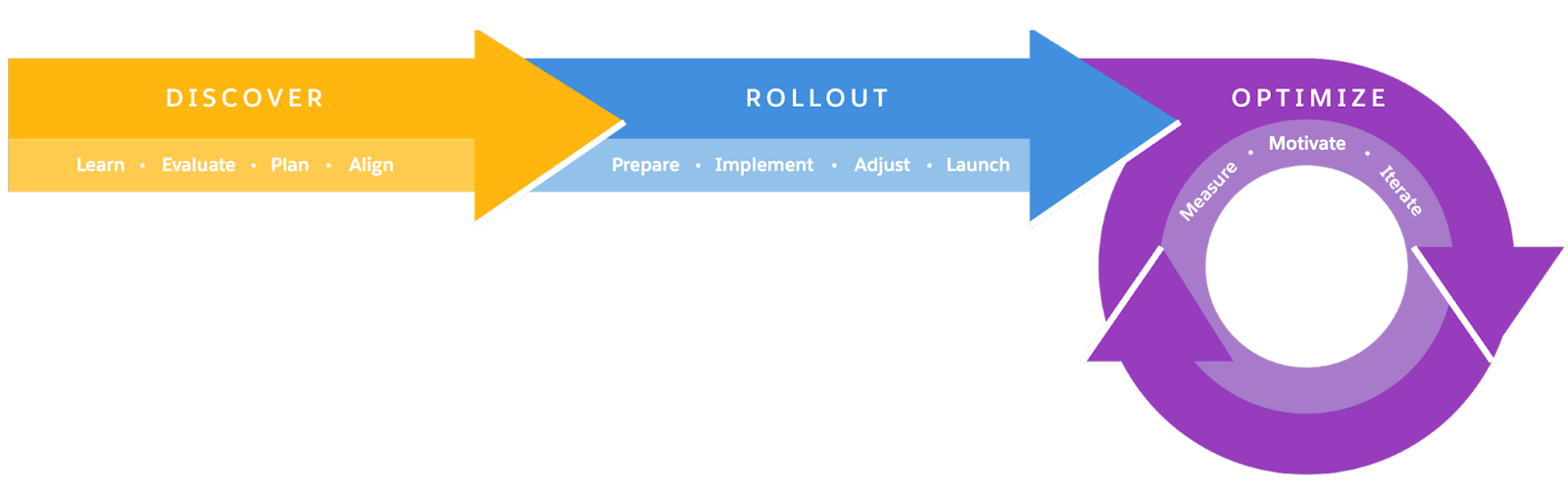 Image representing the phases and stages in the Lightning Experience Transition Framework