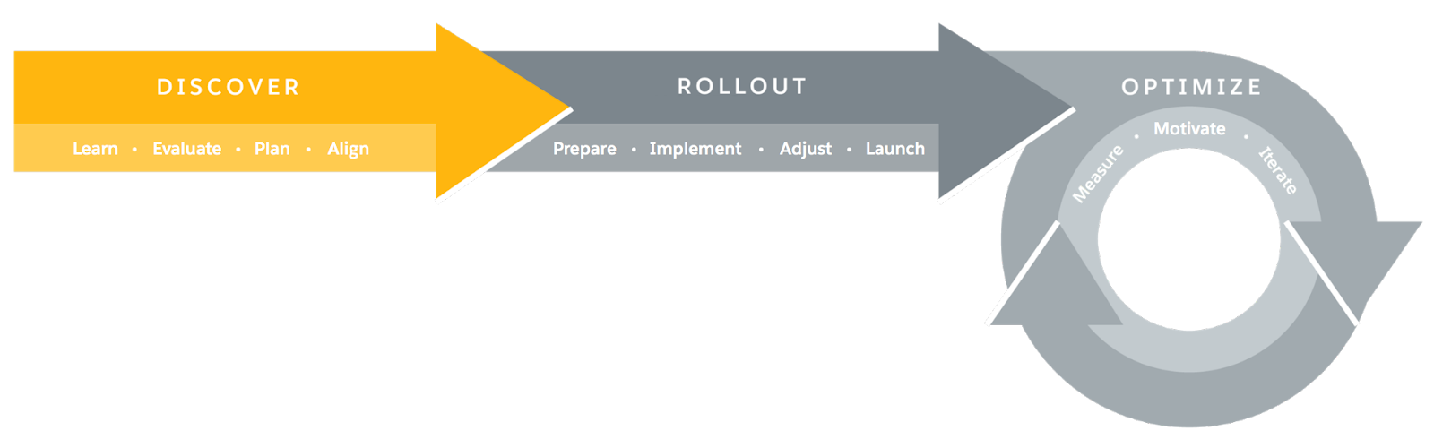 Visual representation of the Lightning Experience transition framework, with the Discover phase highlighted