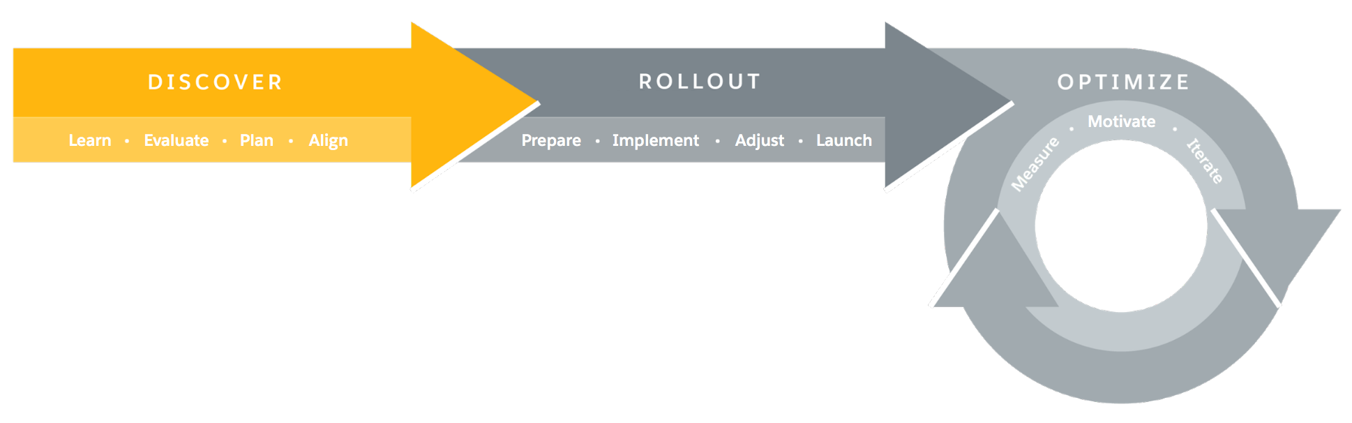 Visual representation of the Lightning Experience transition framework, with the Discover phase highlighted