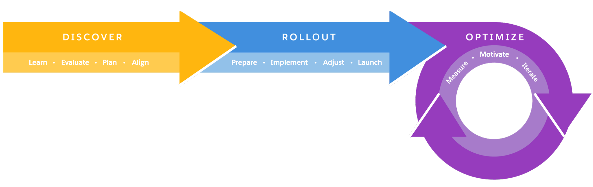 Abbildung der Phasen und Abschnitte im Framework für die Umstellung auf Lightning Experience