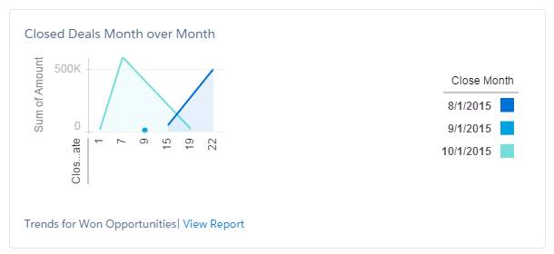 A dashboard showing closed deals, month over month.