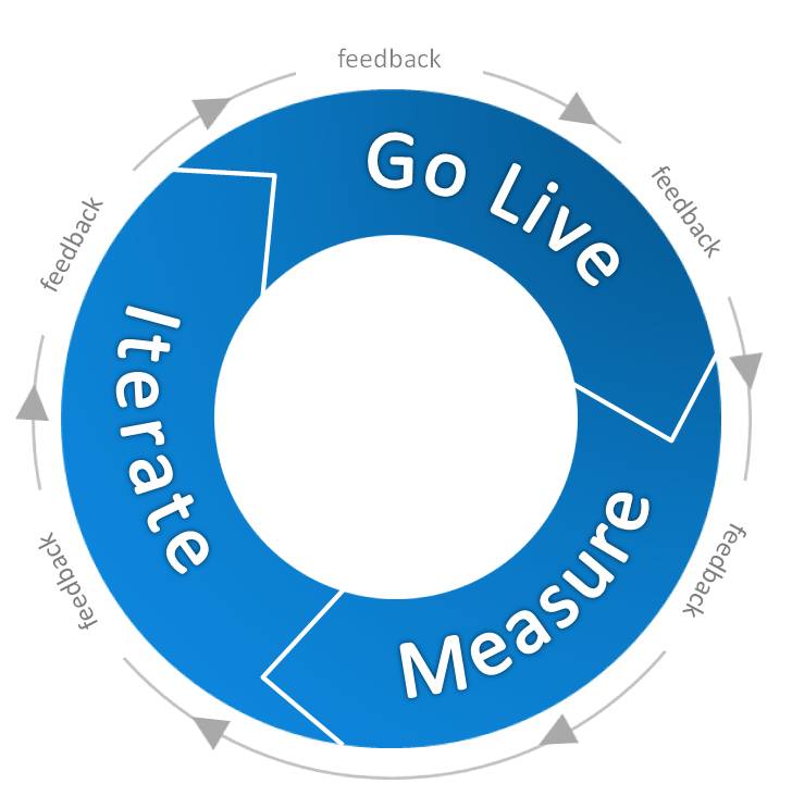 A model for iteration when getting feedback on Lightning Experience.